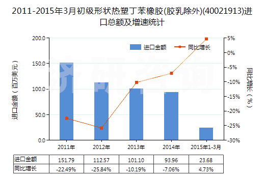 2011-2015年3月初級(jí)形狀熱塑丁苯橡膠(膠乳除外)(40021913)進(jìn)口總額及增速統(tǒng)計(jì)